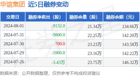 南宫28官方华谊集团：8月1日融资买入127559万元融资融券余额277亿元(图2)