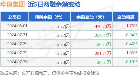 南宫28官方华谊集团：8月1日融资买入127559万元融资融券余额277亿元(图3)